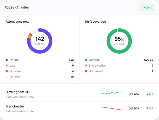 Analytics and Reporting - today-all-sites dashboard display