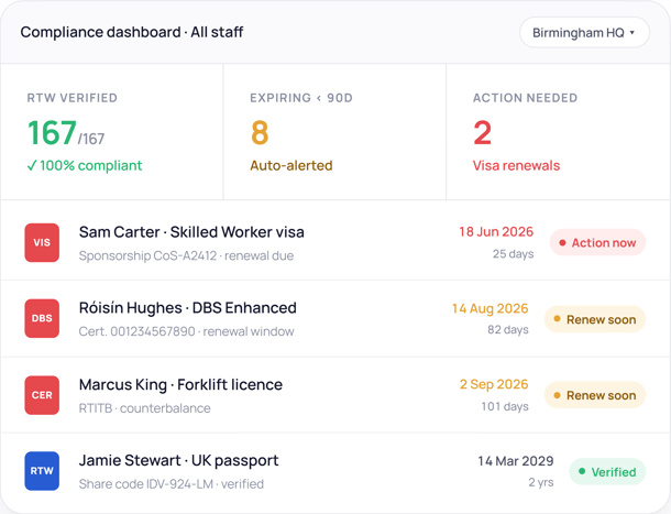 Employee profiles - compliance-dashboard for all the staff