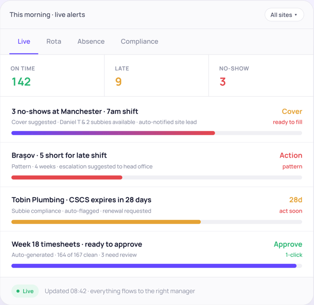 Operations live-alerts dashboard displaying morning alerts