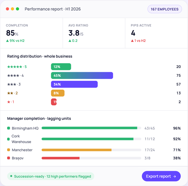 PM-performance-report dashboard displaying H1 results for 2026