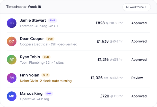 Subcontractors - timesheets dashboard displaying all workforce