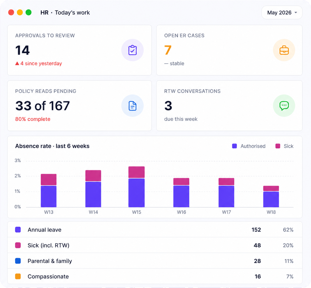 HR Managers dashboard of today's work