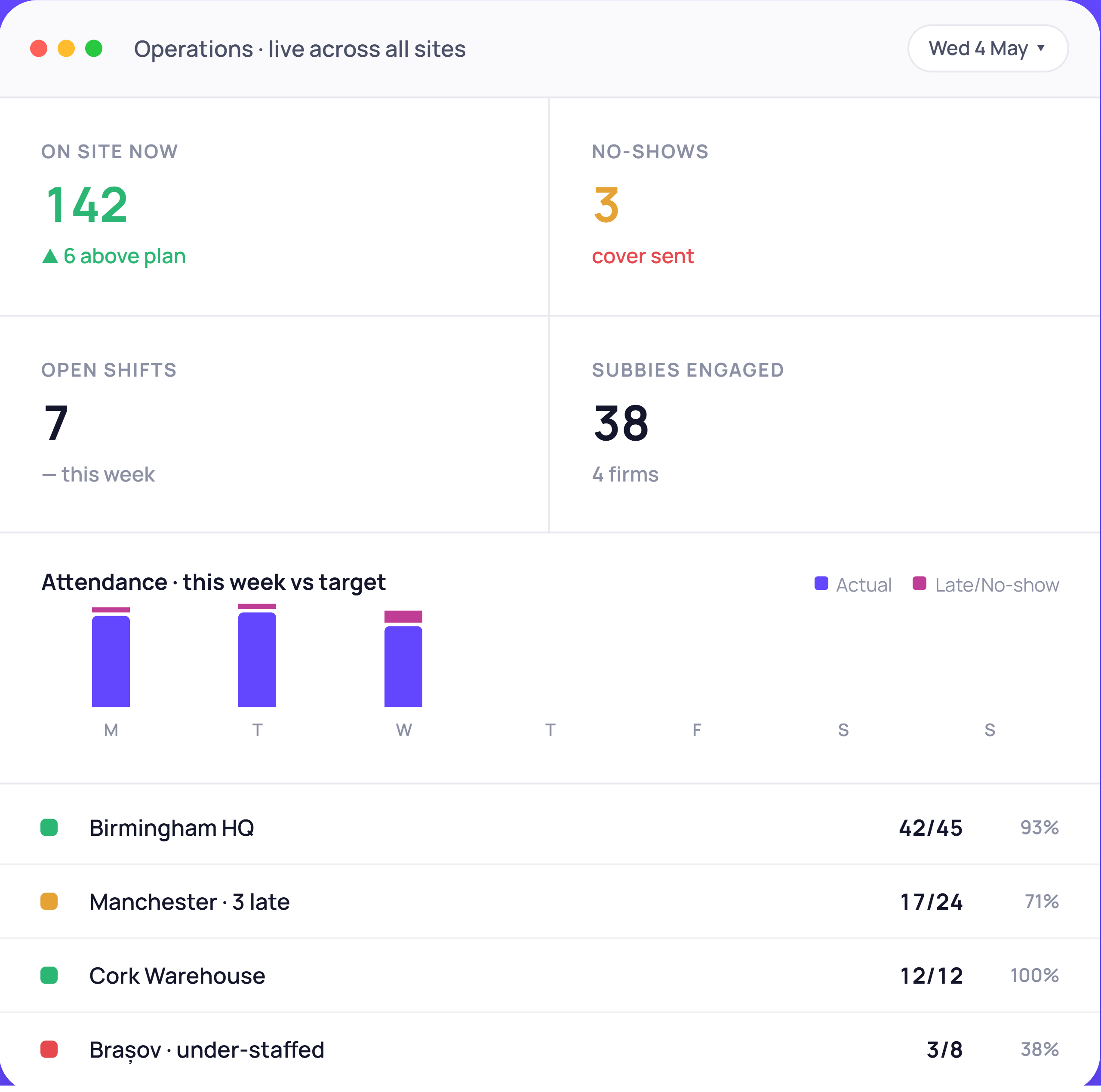 Operations live-across-sites dashboard