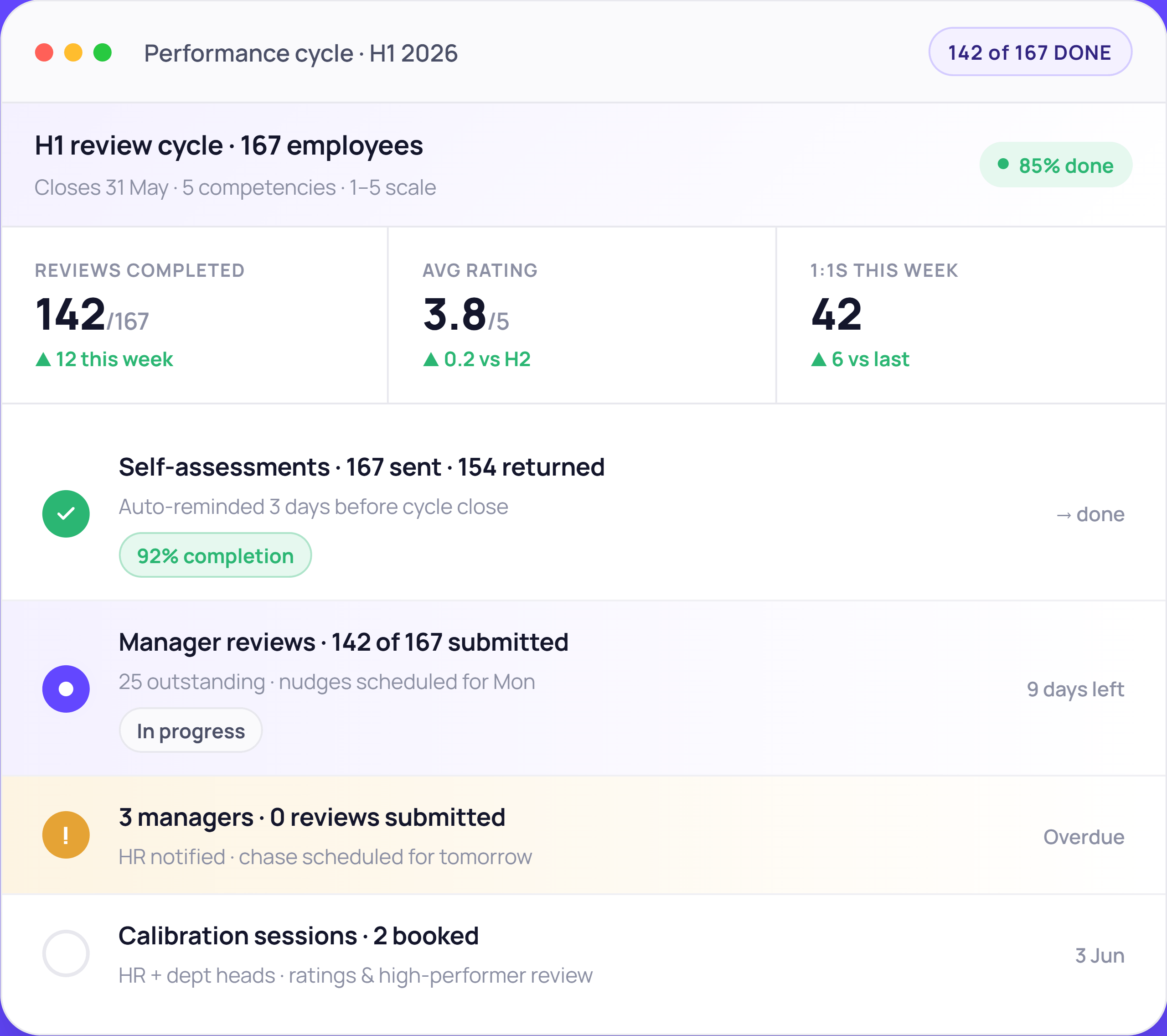 PM-performance-cycle dashboard