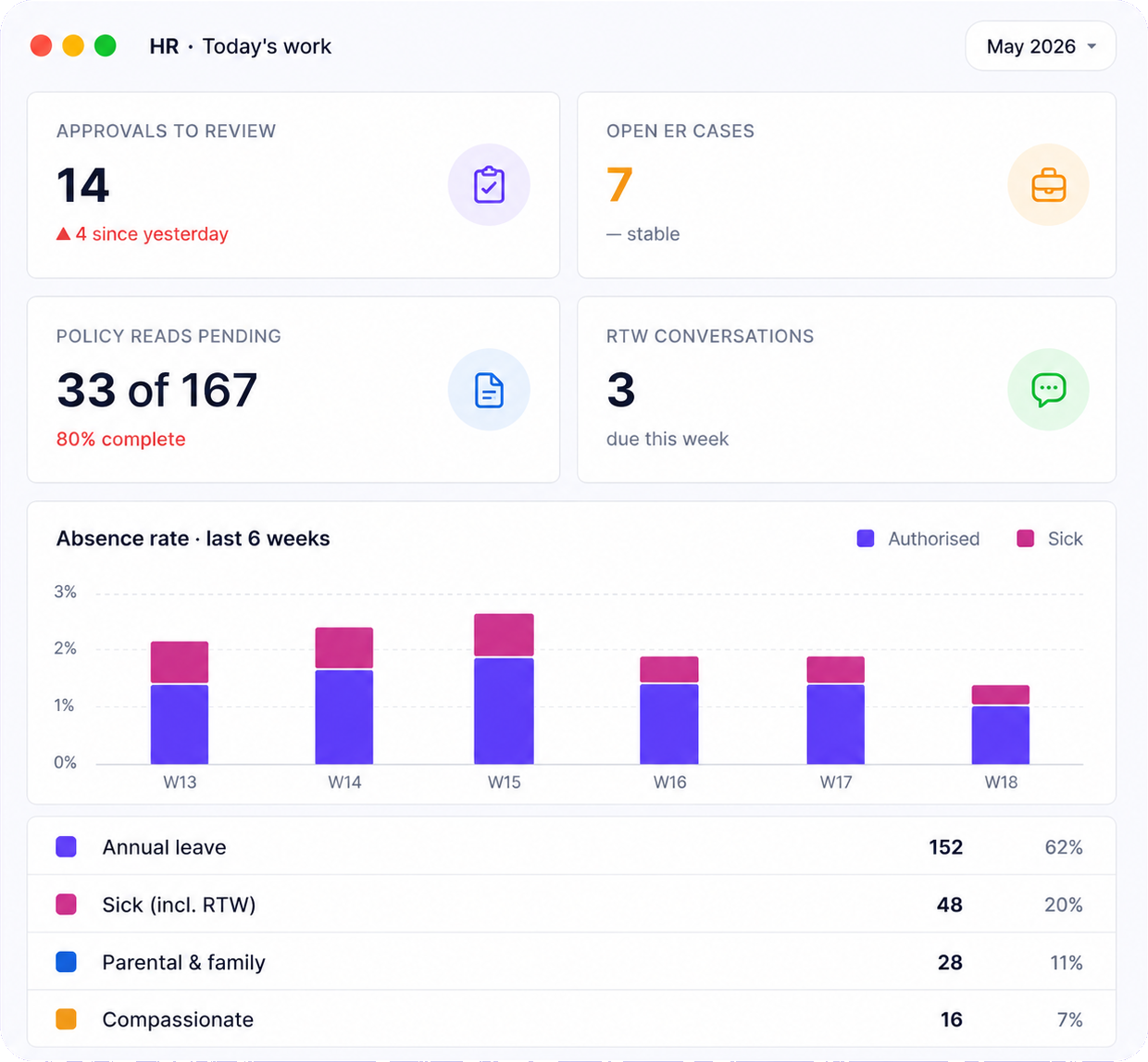 HR Managers dashboard of today's work
